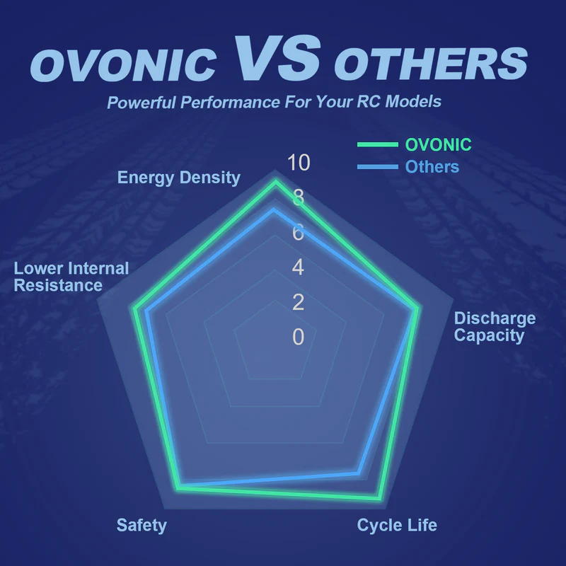 OVONIC 11.1V 80C 800mAh 3S LiP - огляд і ціна Drone Battery 3S